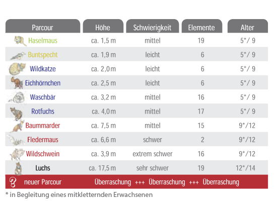 Parcourübersicht Parcourübersicht